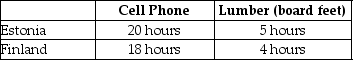 Table 2-31    -Refer to Table 2-31. This table shows the number of labor hours required to produce a cell phone and a board foot of lumber in Estonia and Finland. a. Which country has an absolute advantage in the production of cell phones? b. Which country has an absolute advantage in the production of lumber? c. What is Estonia's opportunity cost of producing one cell phone? d. What is Finland's opportunity cost of producing one cell phone? e. What is Estonia's opportunity cost of producing one board foot of lumber? f. What is Finland's opportunity cost of producing one board foot of lumber? g. If each country specializes in the production of the product in which it has a comparative advantage, who should produce cell phones? h. If each country specializes in the production of the product in which it has a comparative advantage, who should produce lumber?