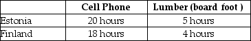 Table 2-32    -Refer to Table 2-32. This table shows the number of labor hours required to produce a cell phone and a board foot of lumber in Estonia and Finland. a. If each country has a total of 3,600 labor hours to devote to the production of the two goods, draw the production possibilities frontier for each country. Put  Cell Phone  on the horizontal axis and  Lumber  on the vertical axis. Be sure to identify the intercept values on your graphs. b. Suppose each country allocates 55% its labor hours to lumber production and 45% to the production of cell phones. Complete Table 2-33 below to show each country's output of the two products. Table 2-33: Production and Consumption with no Trade    c. If the two countries do not trade and consume whatever they produce, identify the current production and consumption point for each country on their respective production possibilities frontiers. Label Estonia's consumption point  E  and Finland's consumption point,  F.  d. Suppose the two countries specialize and trade. Who should produce cell phones and who should produce lumber? Explain your answer. e. Complete Table 2-34 below to show each country's output with specialization. Table 2-34: Output with Specialization    f. Did specialization increase the combined output for the two countries without any increase in resources? If so, by how much? g. Suppose Estonia and Finland agree to trade so that in exchange for 400 board feet of lumber, the exporter of lumber receives 90 cell phones. Complete Table 2-35 below to show each country's consumption bundle after trade. Table 2-35: Consumption with Trade    h. Show the consumption points after trade on each country's production possibilities frontier. Label these points  X  for Estonia and  Y  for Finland. i. Has trade made the two countries better off? Explain your answer.