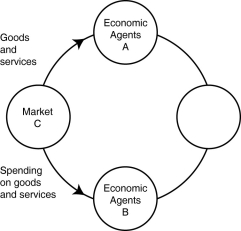 Figure 2-17   -Refer to Figure 2-17. One segment of the circular flow diagram in the figure shows the flow of goods and services from market C to economic agents A. What is market C and who are economic agents A? A)  C = factor markets; A = households B)  C = product markets; A = households C)  C = factor markets; A = firms D)  C= product markets; A = firms