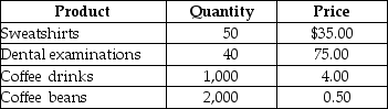 Table 19-1    -Refer to Table 19-1. Suppose that a simple economy produces only four goods and services: sweatshirts, dental examinations, coffee drinks, and coffee beans. Assume all of the coffee beans are used in the production of the coffee drinks. Using the information in the above table, nominal GDP for this simple economy equals A)  3,090 units. B)  $7,250. C)  $8,750. D)  $9,750.