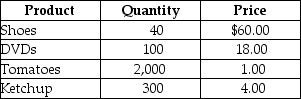 Table 19-2    -Refer to Table 19-2. Suppose that a simple economy produces only four goods and services: shoes, DVDs, tomatoes, and ketchup. Assume one half of the tomatoes are used in making the ketchup and the other half of the tomatoes are purchased by households. Using the information in the above table, nominal GDP for this simple economy equals A)  $7,400. B)  $6,400. C)  $5,800. D)  2,440 units.