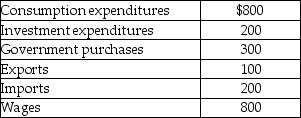 Table 19-3    -Refer to Table 19-3. Consider the data above (in billions of dollars)  for an economy: Gross domestic product (in billions of dollars)  for this economy equals A)  $2,200. B)  $1,600. C)  $1,400. D)  $1,200.