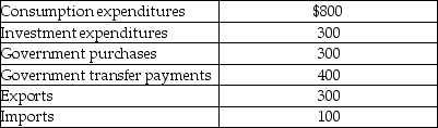 Table 19-4    -Refer to Table 19-4. Consider the data above (in billions of dollars)  for an economy: Gross domestic product (in billions of dollars)  for this economy equals A)  $2,200. B)  $2,100. C)  $1,600. D)  $1,400.