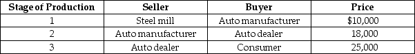 Table 19-5    Consider the table above showing three stages of production of an automobile. -Refer to Table 19-5. The value added by the automobile dealer equals A)  $7,000. B)  $15,000. C)  $18,000. D)  $25,000.