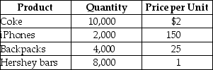 Table 19-6    -Refer to Table 19-6. Consider the table of production and price statistics for a small economy in 2013. If the economy only produces the four goods listed below, what is GDP for 2013? A)  $428,000 B)  $267,000 C)  $24,000 D)  $1,424