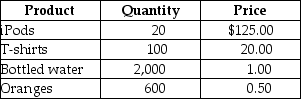 Table 19-7    -Refer to Table 19-7. Suppose that a simple economy produces only four goods and services: iPods, t-shirts, bottled water, and oranges. Calculate nominal GDP for this simple economy.