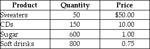 Table 19-8    -Refer to Table 19-8. Suppose that a simple economy produces only four goods and services: sweaters, CDs, sugar, and soft drinks. Assume one half of the sugar is used in making the soft drinks and the other half of the sugar is purchased by households. Calculate nominal GDP for this simple economy.