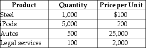 Table 19-9    -Refer to Table 19-9. Suppose that the above table represents the goods and services produced in a very simple economy in 2013. Assume that steel is used as an input in the production of autos. Using that information, calculate GDP for the year 2013.