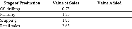 Table 19-10    a)  What is the value added by each stage of production? b)  What is the total value added? For simplicity, you can ignore the cost of the inputs for oil drilling. -The Philippines and Vietnam have roughly the same size population. Suppose the GDP of the Philippines is $1,000 billion and the GDP of Vietnam is $10,000 billion. You should conclude A)  a typical person in Vietnam is 10 times as well off as the typical person in the Philippines. B)  a typical person in Vietnam is more than 10 times as well off as the typical person in the Philippines. C)  a typical person in Vietnam is less than 10 times as well off as the typical person in the Philippines. D)  it is not possible to make a good comparison of the economic well-being of a typical individual in the 2 countries without additional information.