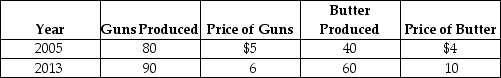 Table 19-11    Consider the following data for Tyrovia, a country that produces only two products: guns and butter. -Refer to Table 19-11. Real GDP for Tyrovia for 2013 using 2005 as the base year equals A)  $1,140. B)  $880. C)  $690. D)  $560.