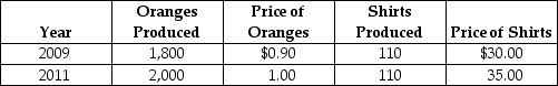 Table 19-13    Consider the data shown above for Vicuna, a country that produces only two products: oranges and shirts. -Refer to Table 19-13. Nominal GDP for Vicuna for 2009 equals A)  $4,920. B)  $5,100. C)  $5,300. D)  $5,850.