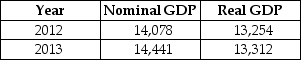 Table 19-14    -Refer to Table 19-14. Consider the following data on nominal GDP and real GDP (values are in billions of dollars) : The GDP deflator for 2013 equals A)  92.2. B)  102.6. C)  108.5. D)  109.1.