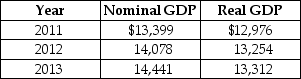 Table 19-15    -Refer to Table 19-15. Consider the following data on nominal GDP and real GDP (values are in billions of dollars) : The GDP deflator for 2012 equals A)  94.1. B)  105.1. C)  106.2. D)  108.5.