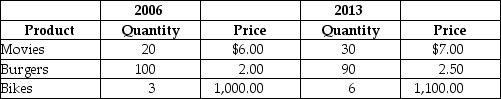 Table 19-17    A very simple economy produces three goods: movies, burgers, and bikes. The quantities produced and their corresponding prices for 2006 and 2013 are shown in the table above. -Refer to Table 19-17. What is nominal GDP in 2006? A)  $3,320 B)  $3,690 C)  $6,360 D)  $7,035