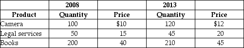 Table 19-18    A very simple economy produces three goods: cameras, legal services, and books. The quantities produced and their corresponding prices for 2008 and 2013 are shown in the table above. -Refer to Table 19-18. What is nominal GDP in 2013 when 2008 is the base year? A)  $28,885 B)  $11,790 C)  $11,200 D)  $10,275