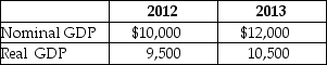 Table 19-20    -Refer to Table 19-20. Given the following information, calculate the rate of increase in the price level from 2012 to 2013. A)  8.6% B)  7.9% C)  -7.9% D)  -8.6%