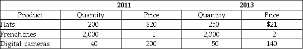 Table 19-21    -Refer to Table 19-21. Consider the following data for a simple economy: Calculate nominal GDP and real GDP for 2013, using 2011 as the base year. Show your work.