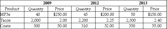 Table 19-22    -Refer to Table 19-22. Consider the data above for a simple economy: Using 2009 as the base year, calculate nominal GDP, real GDP, and the GDP deflator for 2013. Show your work.
