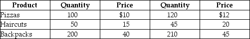 Table 19-23 2007 2013    -Refer to Table 19-23. Suppose that a very simple economy produces three goods: pizzas, haircuts, and backpacks. Suppose the quantities produced and their corresponding prices for 2007 and 2013 are shown in the table above. Use the information to compute real GDP in the year 2007 and 2013. Assume that 2007 is the base year. Is output higher in 2013 or 2007? Why?