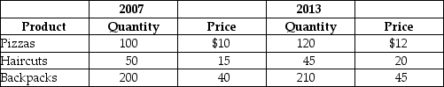 Table 19-24    -Refer to Table 19-24. Suppose that a very simple economy produces three goods: pizzas, haircuts, and backpacks. Suppose the quantities produced and their corresponding prices for 2007 and 2013 are shown in the table above. Use the information to compute real GDP in the year 2007 and 2013. Calculate real GDP in 2013 assuming the base year is 2007. Do the same calculation assuming the base year is 2013. Are the calculations different? Why?