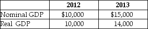 Table 19-26    -Refer to Table 19-26. Given the information above, calculate the GDP deflator for both 2012 and 2013. What does the value of the deflator in the year 2012 tell you about that year with respect to the base year? What happened to prices in 2013 as compared to 2012?