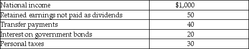 Table 19-27    The components of national income for an economy are represented in Table 19-27 above. All values are in billions of dollars. -Refer to Table 19-27. What is the level of personal income for this economy? A)  $1,140 billion B)  $1,010 billion C)  $990 billion D)  $860 billion