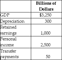 Table 19-28    -Refer to Table 19-28. Based on the table above, what is national income for this economy? A)  $1,950 billion B)  $2,250 billion C)  $2,950 billion D)  $3,550 billion