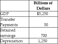 Table 19-29    -Refer to Table 19-29. Based on the table above, what is national income for this economy? A)  $4,700 billion B)  $4,000 billion C)  $3,150 billion D)  $2,450 billion