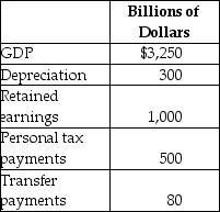 Table 19-30    -Refer to Table 19-30. Based on the table above, what is personal income for this economy? A)  $1,950 billion B)  $2,250 billion C)  $2,450 billion D)  $5,130 billion