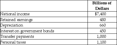 Table 19-31    -Refer to Table 19-31. The table above represents hypothetical data from the National Income Accounts for 2013. Use the data to calculate personal income and disposable income.