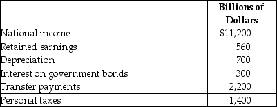 Table 19-32    -Refer to Table 19-32. The table above represents hypothetical data from the National Income Accounts for 2013. Use the data to calculate personal income and disposable income.