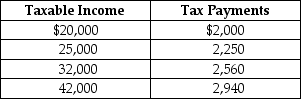 Table 18-5    Table 18-5 shows the amount of taxes paid on various levels of income. -Refer to Table 18-5. The tax system is A)  progressive throughout all levels of income. B)  proportional throughout all levels of income. C)  regressive throughout all levels of income. D)  regressive between $20,000 and $25,000 of income and progressive between $32,000 and $42,000.