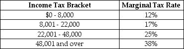 Table 18-6    Table 18-6 shows the income tax brackets and tax rates for single taxpayers in Calpernia. -Refer to Table 18-6. Calculate the income tax paid by Sasha, a single taxpayer with an income of $60,000. A)  $22,800 B)  $14,399 C)  $13,800 D)  $13,642