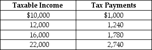 Table 18-7    Table 18-7 shows the amount of taxes paid on various levels of income. -Refer to Table 18-7. The tax system is A)  progressive throughout all levels of income. B)  proportional throughout all levels of income. C)  regressive throughout all levels of income. D)  progressive between $10,000 and $12,000 of income and regressive between $16,000 and $22,000.