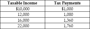 Table 18-8    Table 18-8 shows the amount of taxes paid on various levels of income. -Refer to Table 18-8. The tax system is A)  progressive throughout all levels of income. B)  proportional throughout all levels of income. C)  regressive throughout all levels of income. D)  progressive between $10,000 and $12,000 of income and regressive between $12,000 and $22,000.