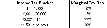 Table 18-9    Table 18-9 shows the income tax brackets and tax rates for single taxpayers in Monrovia. -Refer to Table 18-9. Calculate the income tax paid by Sylvia, a single taxpayer with an income of $70,000. A)  $21,000 B)  $15,740 C)  $15,400 D)  $13,475