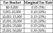 Last year, Anthony Millanti earned exactly $30,000 of taxable income. Assume that the income tax system used to determine Anthony's tax liability is progressive. The table below lists the tax brackets and the marginal tax rates that apply to each bracket. a. Draw a new table that lists the amounts of income tax that Anthony is obligated to pay for each tax bracket, and the total tax he owes the government. (Assume that there are no allowable tax deductions, tax credits, personal exemptions or any other deductions that Anthony can use to reduce his tax liability). b. Determine Anthony's average tax rate.   