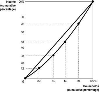 Figure 18-5   Figure 18-5 shows the Lorenz curve for a hypothetical country. -Refer to Figure 18-5. The highest 20 percent of households A)  earn 24 percent of the society's total income. B)  earn 28 percent of the society's total income. C)  earn 42 percent of the society's total income. D)  earn 72 percent of the society's total income.