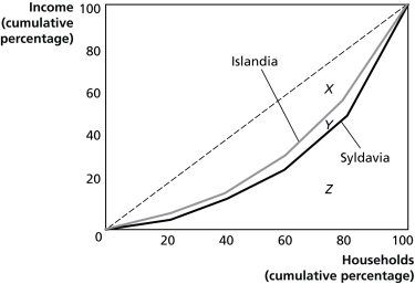 Figure 18-6   Figure 18-6 shows the Lorenz curves for Islandia and Syldavia. -Refer to Figure 18-6. If area X = 2,060, area Y = 240, and area Z= 2,700, calculate the Gini coefficient for Syldavia. A)  0.05 B)  0.12 C)  0.46 D)  0.85