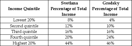 Table 18-11    Table 18-11 shows income distribution data for two countries. Use this data to answer the following questions. -Refer to Table 18-11. a. Draw a Lorenz curve for each country. b. Which country has the more equal distribution of income? c. Based on the Lorenz curve for the two countries, can you determine which country has the more progressive tax system? Explain your answer.