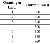 Table 17-1    -Refer to Table 17-1. Suppose the output price is $3. If the wage rate is $90, what is the profit-maximizing quantity of labor that the firm should hire? A)  7 units B)  5 units C)  4 units D)  3 units