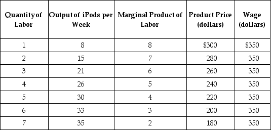 Table 17-2    -Refer to Table 17-2. The firm represented in the diagram A)  has market power in the factor market. B)  has market power in the output market. C)  has market power in both the factor and product market. D)  has no market power in the factor or product market.