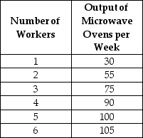 Table 17-3    Hotspur Incorporated, a manufacturer of microwave ovens, is a price taker in its input and output markets. The firm hires labor at a constant wage rate of $800 per week and sells microwave ovens at a constant price of $80. Table 17-3 shows the relationship between the quantity of labor it hires and the quantity of microwave ovens it produces. -Which of the following is not held constant along a firm's demand curve for labor? A)  the quantity of other inputs used by the firm B)  the wage rate C)  changes in technology D)  the price of the product produced by the firm