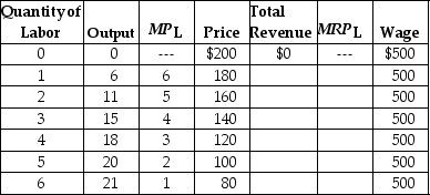 Table 17-4    Table 17-4 lists data for the production of Apple iPods. Apple is assumed to be a price maker, so to increase its sales of iPods the firm must lower its price. MPL and MRPL refer to the marginal product of labor and the marginal revenue product of labor, respectively. -Refer to Table 17-4. What are the quantity of labor and marginal revenue product of labor that will maximize the profit Apple would earn from selling iPods? A)  2; $160 B)  3; $340 C)  2; $680 D)  3; $140