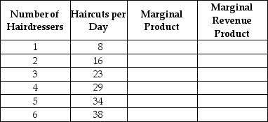 Table 17-6    -Refer to Table 17-6. The Hair Cuttery, a new hair salon, is ready to start hiring. The table above shows the relationship between the number of hairdressers the firm hires and the quantity of haircuts it produces. a. Suppose the price of haircuts is $8. Complete the table by filling in the values for marginal product and marginal revenue product. b. The Hair Cuttery is an input price-taker. Suppose the wage paid to hairdressers is $40 per day. What is the profit-maximizing number of hairdressers? c. Suppose the wage rate rises to $60 per day. (i) What happens to the firm's demand curve for hairdressers? (ii) What happens to the profit-maximizing quantity of hairdressers? d. Suppose the wage rate is $40 per day and the price of haircuts is now $10. (i) What happens to the firm's demand curve for hairdressers? (ii) What happens to the profit-maximizing quantity of hairdressers?