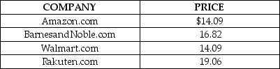Table 16-1    Table 16-1 shows the price for the hardcover version of the novel Inferno by Dan Brown at four online bookstores. -Refer to Table 16-1. Which of the following can one conclude from the data above? A)  The data provides clear evidence of price discrimination in online bookstore market. B)  Amazon.com and Walmart.com are able to charge a lower price for the item because they are more cost efficient than the other two companies. C)  The items offered for sale are similar but not identical; the quality of service and delivery time might vary from store to store, which justifies the price differences. D)  Walmart.com and Amazon.com have deliberately underpriced their product to force the other two companies out of business.