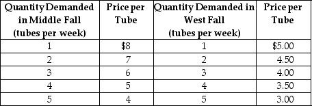 Table 16-2    Neem Products sells its Ayurvedic Neem toothpaste in two completely isolated markets with demand schedules as shown in Table 16-2. The average cost of production is constant at $2 per tube. -Refer to Table 16-2. What is the total revenue received from both markets combined? A)  $30 B)  $34 C)  $68 D)  $70