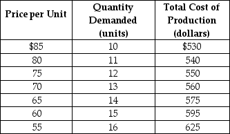 Table 15-1    A monopoly producer of foreign language translation software faces a demand and cost structure as given in Table 15-1. -Refer to Table 15-1. What is the amount of the firm's profit? A)  $335 B)  $350 C)  $880 D)  $910