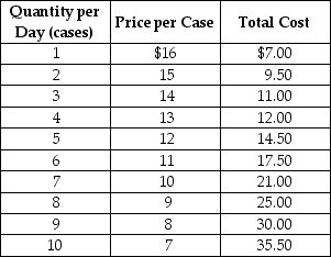 Table 15-2    The government of a small developing country has granted exclusive rights to Linden Enterprises for the production of plastic syringes. Table 15-2 shows the cost and demand data for this government protected monopolist. -Refer to Table 15-2. What is the profit-maximizing quantity and price for the monopolist? A)  Quantity = 8 cases, Price = $9 B)  Quantity = 7 cases, Price = $10 C)  Quantity = 9 cases, Price = $8 D)  Quantity = 10 cases, Price = $7