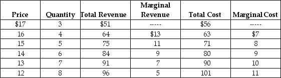 Table 15-3    Assume Table 15-3 gives the monthly demand and costs for subscriptions to basic cable for Comcast, a cable television monopoly in Philadelphia. -Refer to Table 15-3. If Comcast wants to maximize its profits, what price (P)  should it charge and how many cable subscriptions per month (Q)  should it sell? A)  P = $12; Q = 8 B)  P = $14; Q = 6 C)  P = $16; Q = 4 D)  P = $15: Q = 5